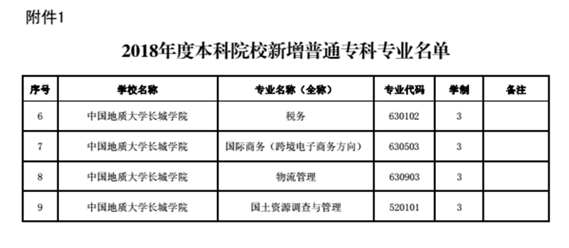 我校新增税务等四个专科专业