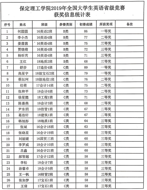 我校学生在2019年全国大学生英语竞赛（NECCS）省级决赛中喜获佳绩