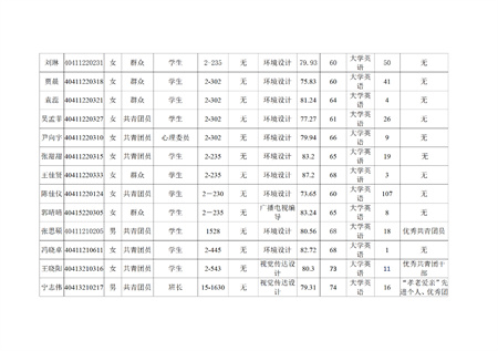 保定理工学院艺术学院关于评选2022—2023学年校级先进班集体、三好学生和优秀学生干部的公示