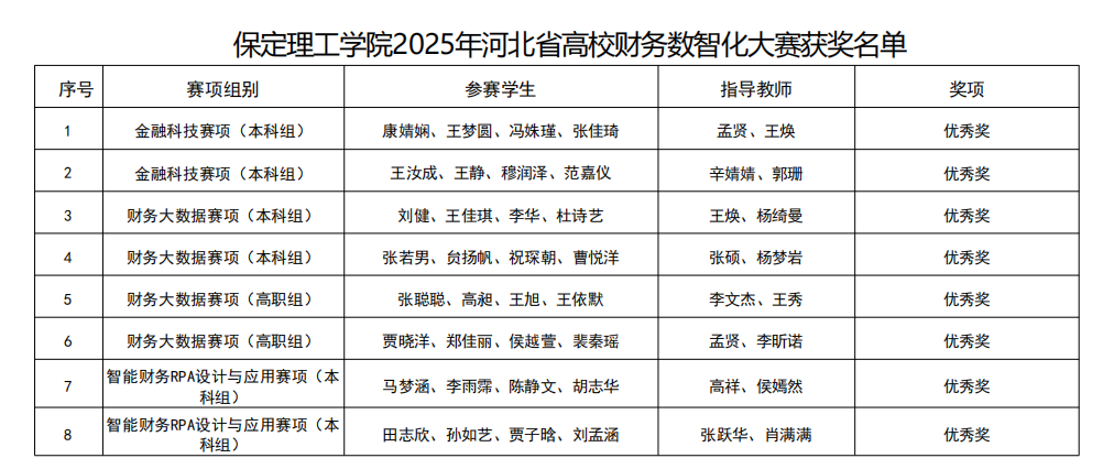硕果盈枝！保定理工学院2025年省级赛事斩获21项荣誉