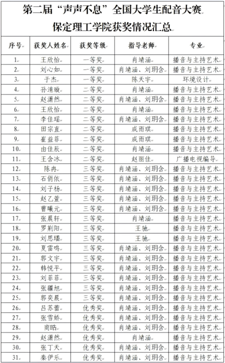 喜报｜保定理工学院艺术学院学子在第二届“声声不息”全国大学生配音大赛 斩获佳绩！