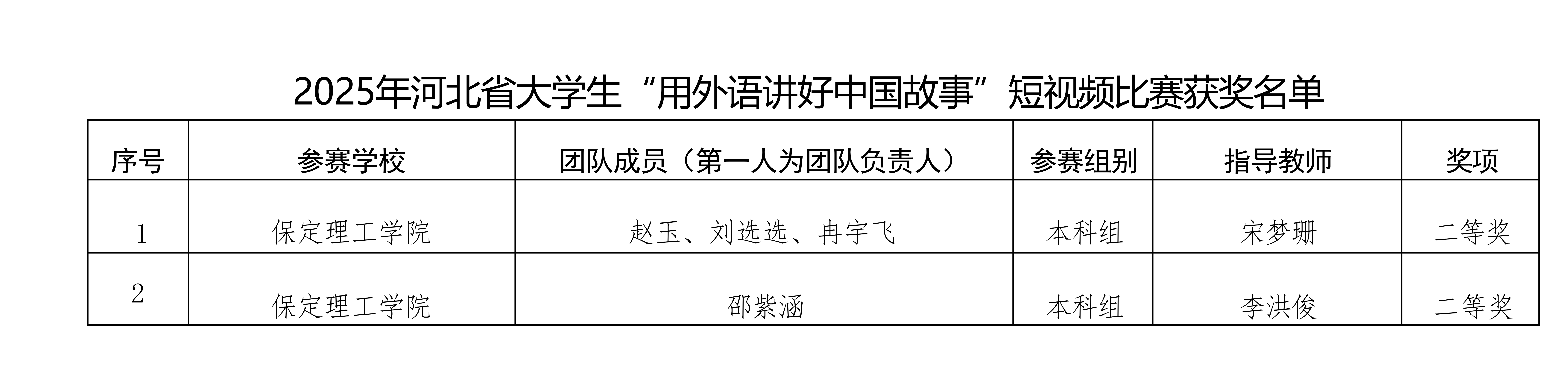 喜报！保定理工学院在2025年河北省多项省级赛事中斩获88项佳绩