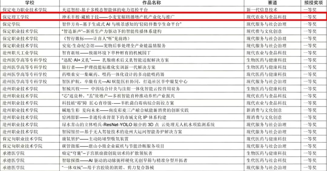 喜报——深耕双创育新人，赛场争锋载荣光——我校在第十五届挑战杯省赛斩获16项省级奖项