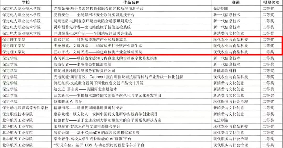 喜报——深耕双创育新人，赛场争锋载荣光——我校在第十五届挑战杯省赛斩获16项省级奖项