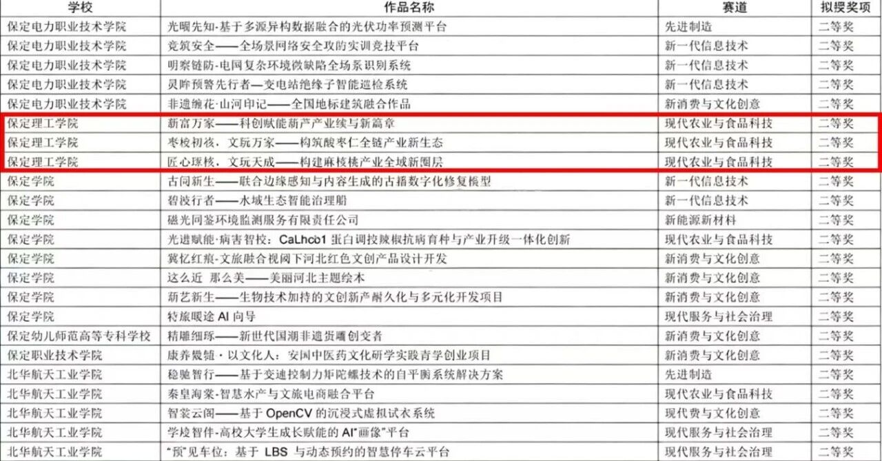 保定理工学院在第十五届“挑战杯”河北省大学生创业计划竞赛斩获16项荣誉