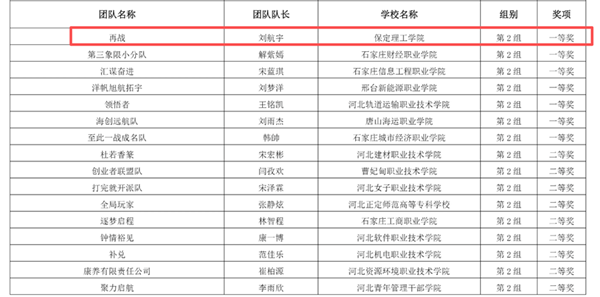 喜报｜层层深耕备赛！管理学院学子在第十三届“学创杯”河北省赛全员斩获省级奖项