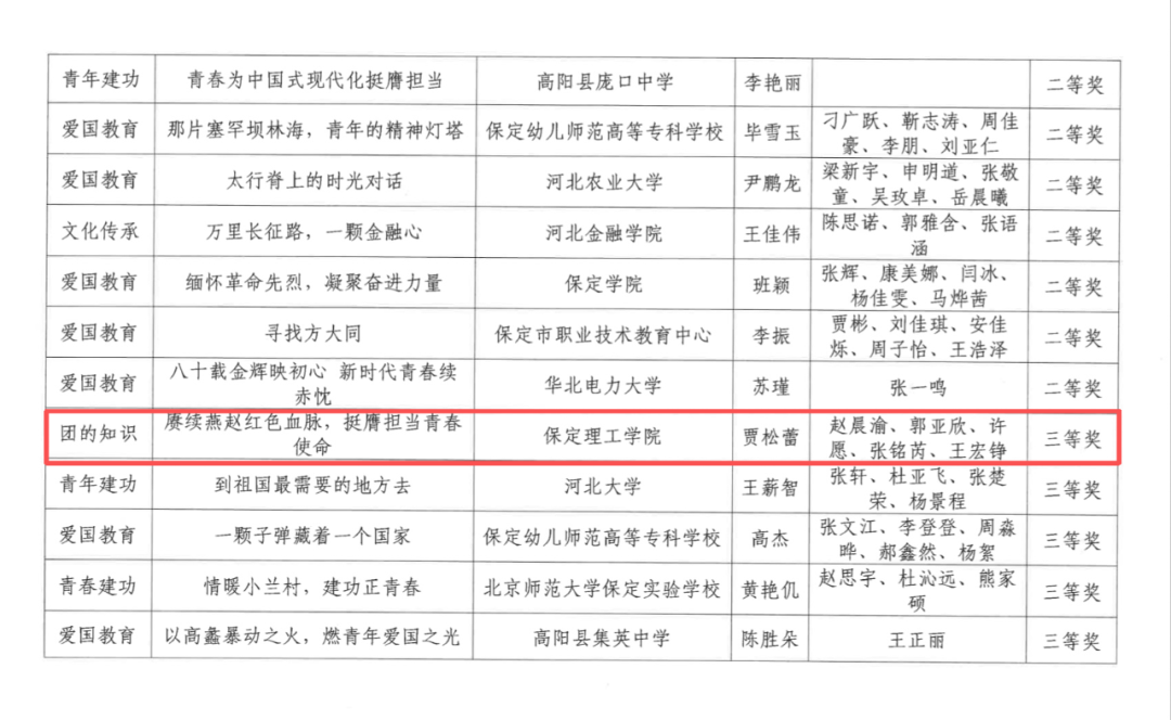 喜报——我校学子在保定市团队共育思政微课大赛斩获佳绩