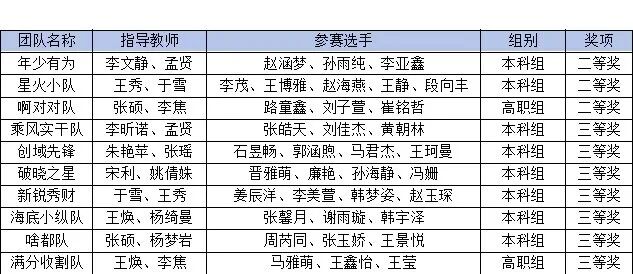 【榜样引领】国家级二等奖+3‼️三等奖+7‼️三等奖+14‼️!保定理工学院在2026年全国高校商业精英挑战赛获佳绩