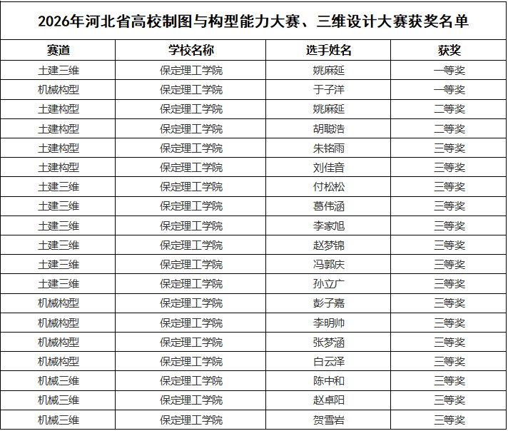 【榜样引领】一等奖+2‼️二等奖+2‼️三等奖+15‼️!保定理工学院在2026年河北省高校制图与构型能力大赛、三维设计大赛斩获佳绩!